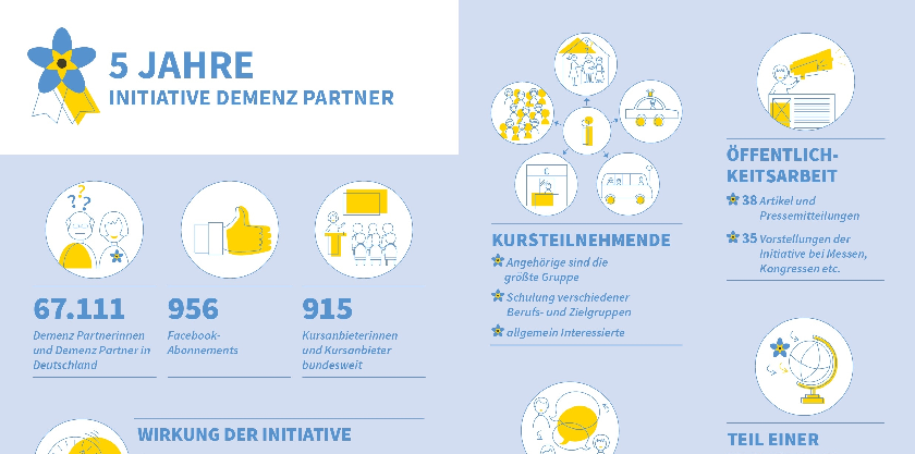 Infografik zu 5 Jahre Initiative Demenz Partner 5 Jahre Initiative Demenz Partner